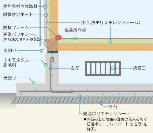 松下孝建設の家づくり 構造躯体のこだわり