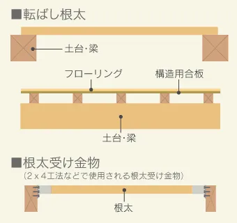 松下孝建設の家づくり 構造躯体のこだわり