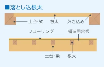 松下孝建設の家づくり 構造躯体のこだわり